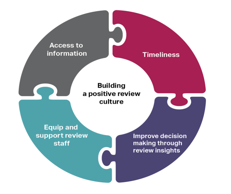 Figure A How to build a positive review culture