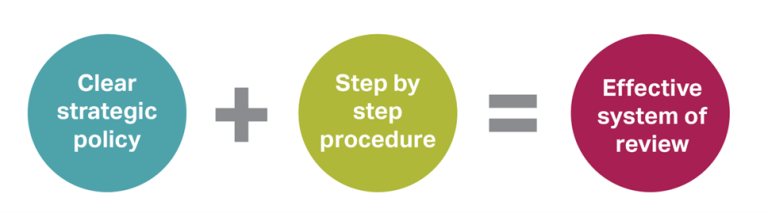 Figure B: The steps of an effective system of review